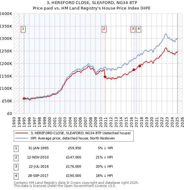 3, HEREFORD CLOSE, SLEAFORD, NG34 8TP: Price paid vs HM Land Registry's House Price Index