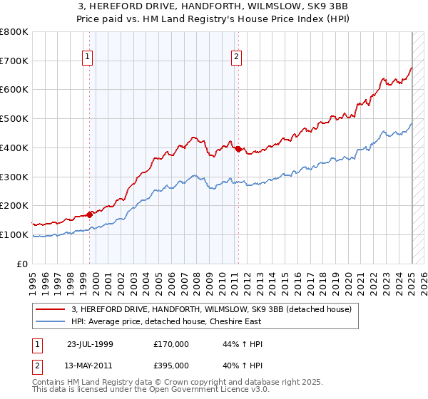 3, HEREFORD DRIVE, HANDFORTH, WILMSLOW, SK9 3BB: Price paid vs HM Land Registry's House Price Index