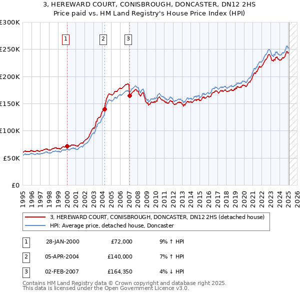 3, HEREWARD COURT, CONISBROUGH, DONCASTER, DN12 2HS: Price paid vs HM Land Registry's House Price Index