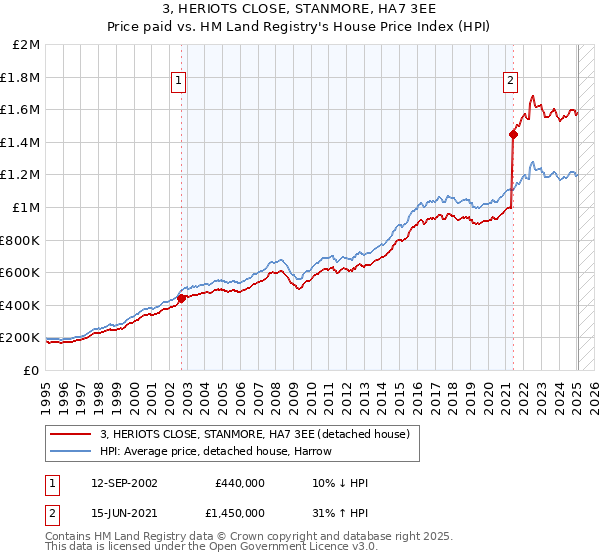 3, HERIOTS CLOSE, STANMORE, HA7 3EE: Price paid vs HM Land Registry's House Price Index