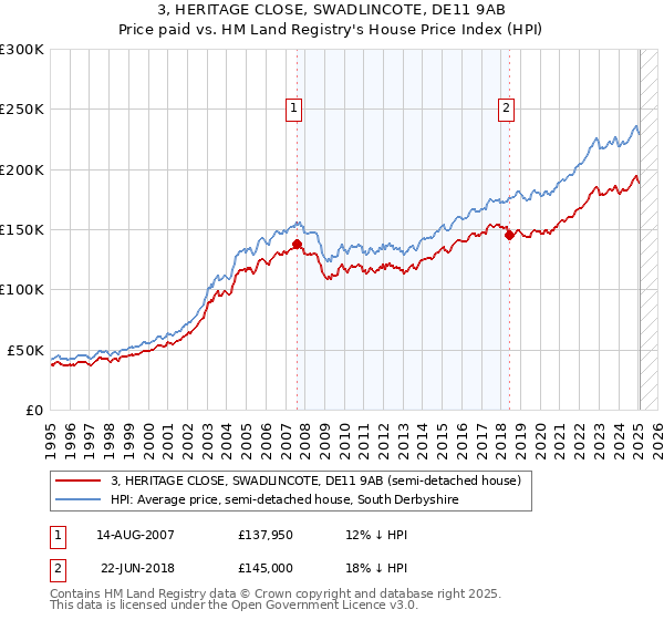 3, HERITAGE CLOSE, SWADLINCOTE, DE11 9AB: Price paid vs HM Land Registry's House Price Index
