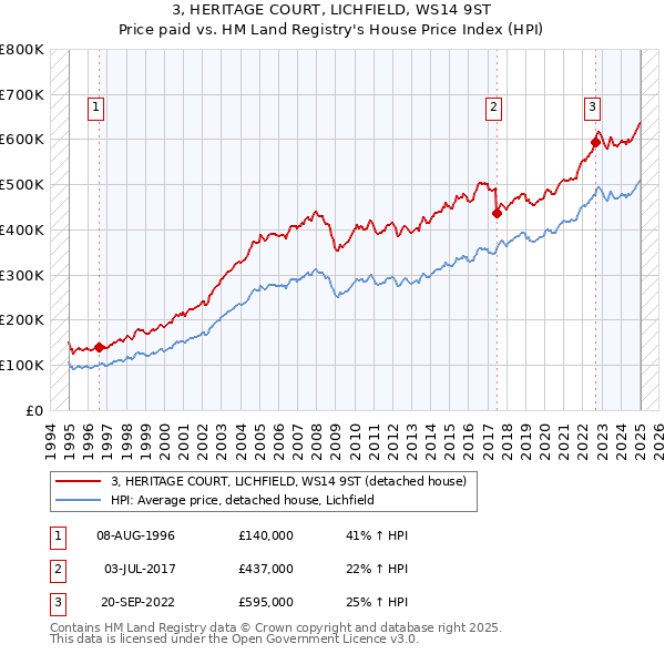 3, HERITAGE COURT, LICHFIELD, WS14 9ST: Price paid vs HM Land Registry's House Price Index