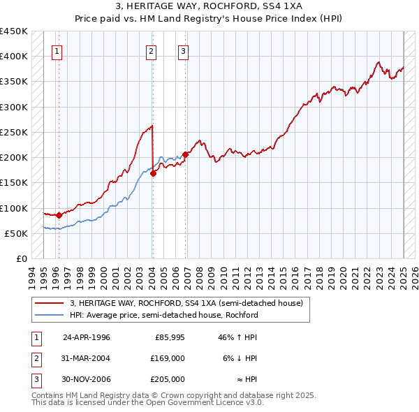 3, HERITAGE WAY, ROCHFORD, SS4 1XA: Price paid vs HM Land Registry's House Price Index