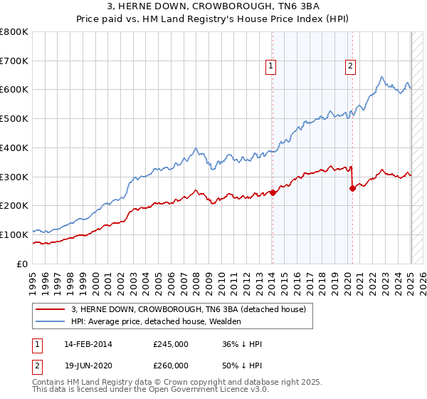 3, HERNE DOWN, CROWBOROUGH, TN6 3BA: Price paid vs HM Land Registry's House Price Index