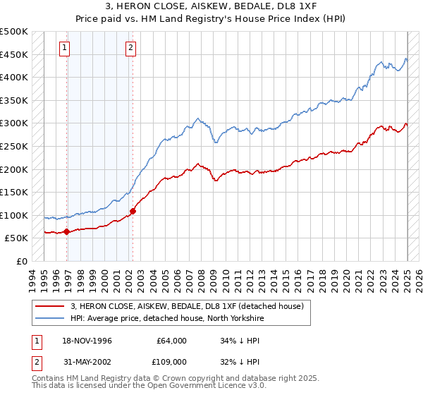3, HERON CLOSE, AISKEW, BEDALE, DL8 1XF: Price paid vs HM Land Registry's House Price Index