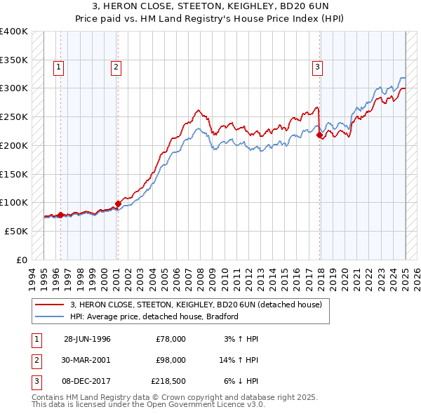 3, HERON CLOSE, STEETON, KEIGHLEY, BD20 6UN: Price paid vs HM Land Registry's House Price Index
