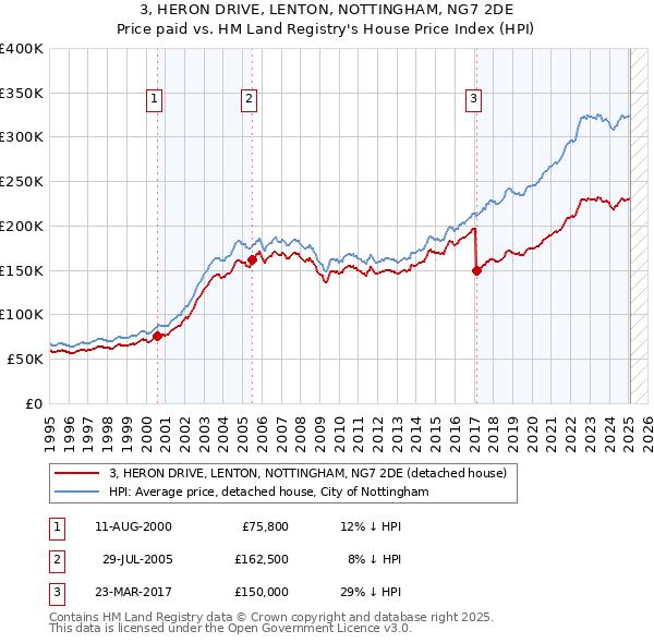 3, HERON DRIVE, LENTON, NOTTINGHAM, NG7 2DE: Price paid vs HM Land Registry's House Price Index