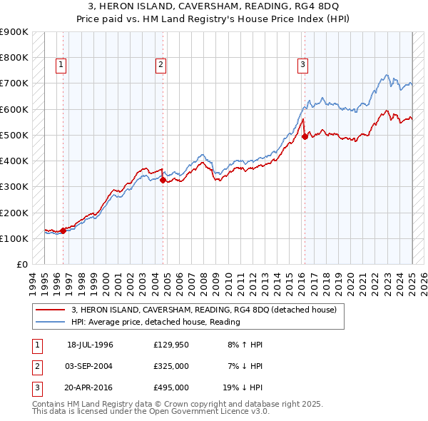3, HERON ISLAND, CAVERSHAM, READING, RG4 8DQ: Price paid vs HM Land Registry's House Price Index