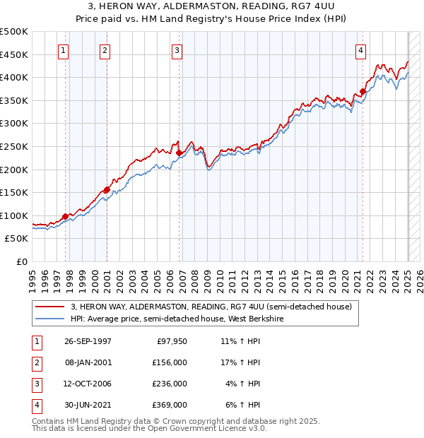 3, HERON WAY, ALDERMASTON, READING, RG7 4UU: Price paid vs HM Land Registry's House Price Index