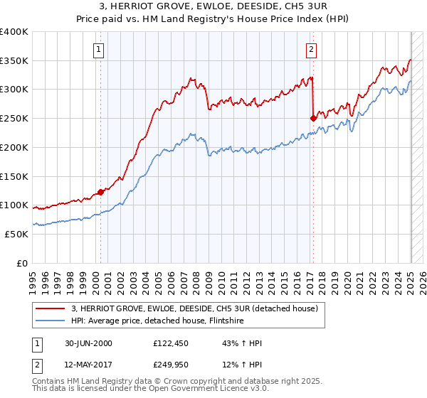 3, HERRIOT GROVE, EWLOE, DEESIDE, CH5 3UR: Price paid vs HM Land Registry's House Price Index