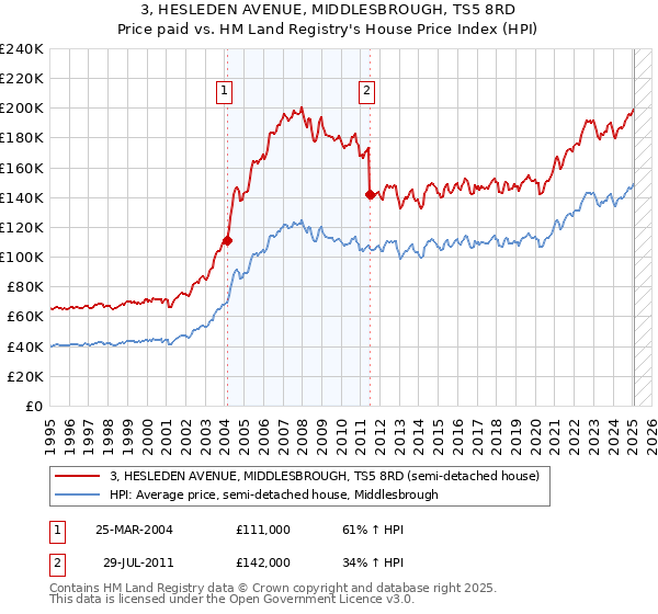 3, HESLEDEN AVENUE, MIDDLESBROUGH, TS5 8RD: Price paid vs HM Land Registry's House Price Index