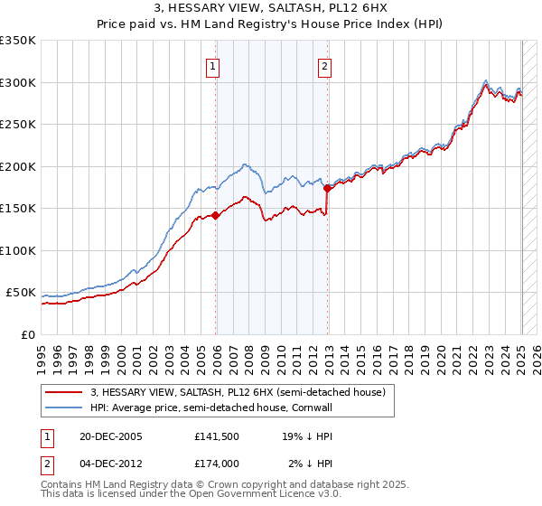3, HESSARY VIEW, SALTASH, PL12 6HX: Price paid vs HM Land Registry's House Price Index