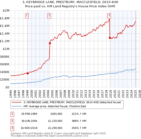 3, HEYBRIDGE LANE, PRESTBURY, MACCLESFIELD, SK10 4HD: Price paid vs HM Land Registry's House Price Index