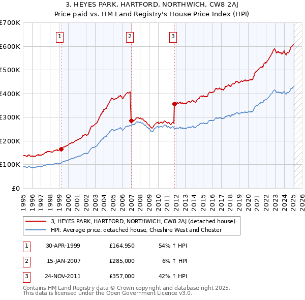 3, HEYES PARK, HARTFORD, NORTHWICH, CW8 2AJ: Price paid vs HM Land Registry's House Price Index