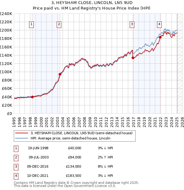 3, HEYSHAM CLOSE, LINCOLN, LN5 9UD: Price paid vs HM Land Registry's House Price Index