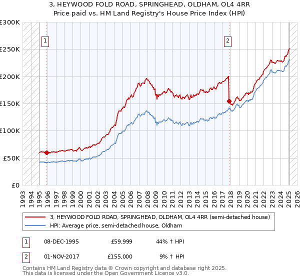 3, HEYWOOD FOLD ROAD, SPRINGHEAD, OLDHAM, OL4 4RR: Price paid vs HM Land Registry's House Price Index