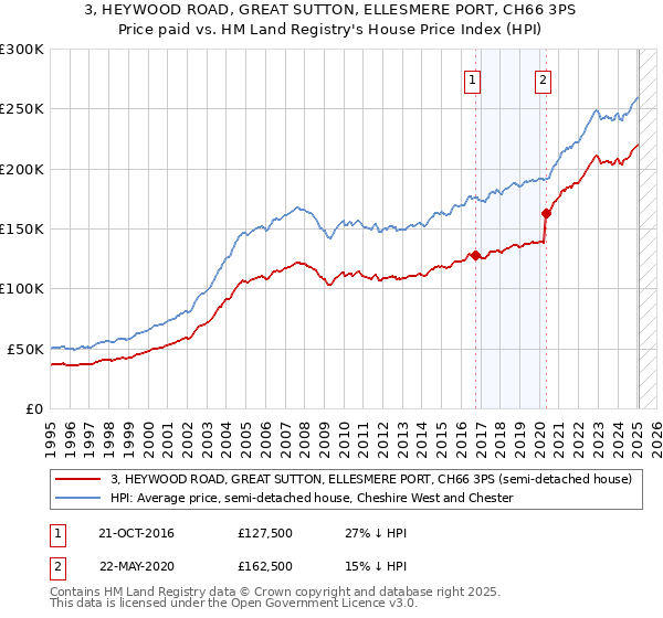 3, HEYWOOD ROAD, GREAT SUTTON, ELLESMERE PORT, CH66 3PS: Price paid vs HM Land Registry's House Price Index
