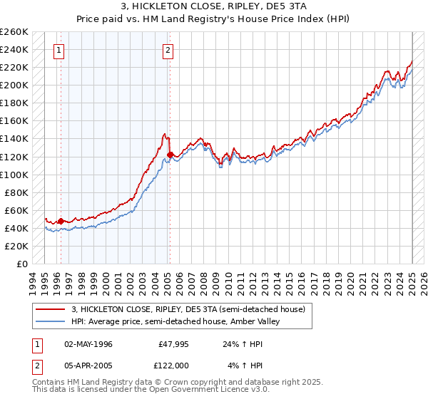 3, HICKLETON CLOSE, RIPLEY, DE5 3TA: Price paid vs HM Land Registry's House Price Index