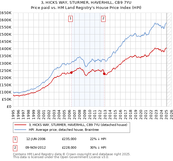 3, HICKS WAY, STURMER, HAVERHILL, CB9 7YU: Price paid vs HM Land Registry's House Price Index