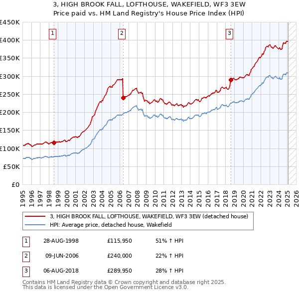 3, HIGH BROOK FALL, LOFTHOUSE, WAKEFIELD, WF3 3EW: Price paid vs HM Land Registry's House Price Index