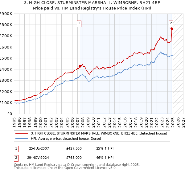 3, HIGH CLOSE, STURMINSTER MARSHALL, WIMBORNE, BH21 4BE: Price paid vs HM Land Registry's House Price Index