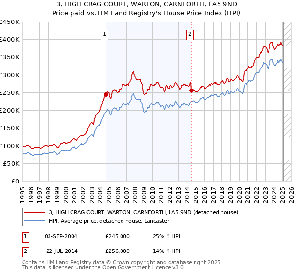 3, HIGH CRAG COURT, WARTON, CARNFORTH, LA5 9ND: Price paid vs HM Land Registry's House Price Index