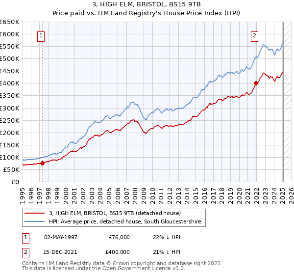 3, HIGH ELM, BRISTOL, BS15 9TB: Price paid vs HM Land Registry's House Price Index