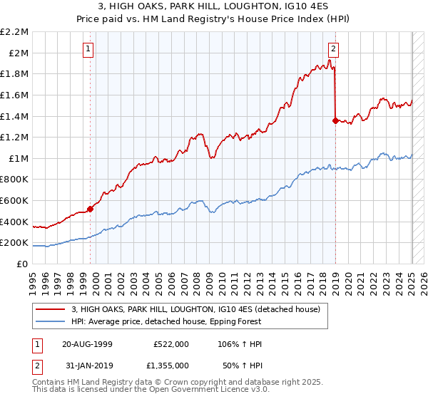 3, HIGH OAKS, PARK HILL, LOUGHTON, IG10 4ES: Price paid vs HM Land Registry's House Price Index