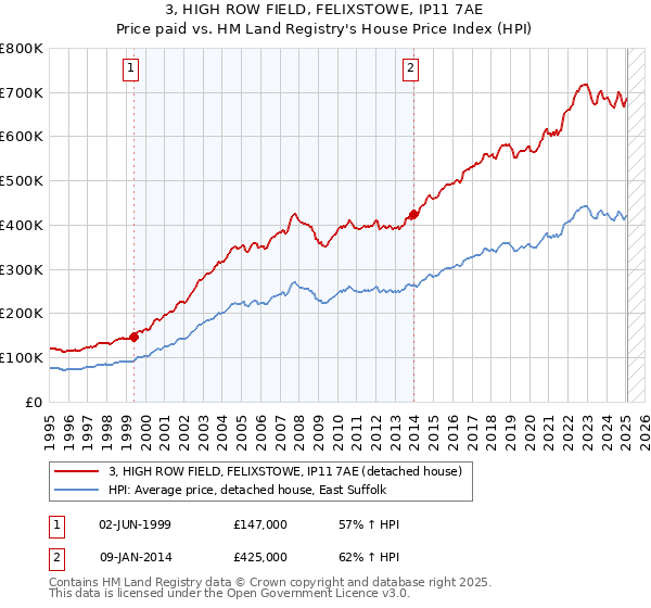 3, HIGH ROW FIELD, FELIXSTOWE, IP11 7AE: Price paid vs HM Land Registry's House Price Index