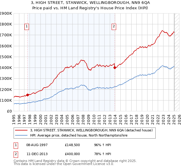 3, HIGH STREET, STANWICK, WELLINGBOROUGH, NN9 6QA: Price paid vs HM Land Registry's House Price Index