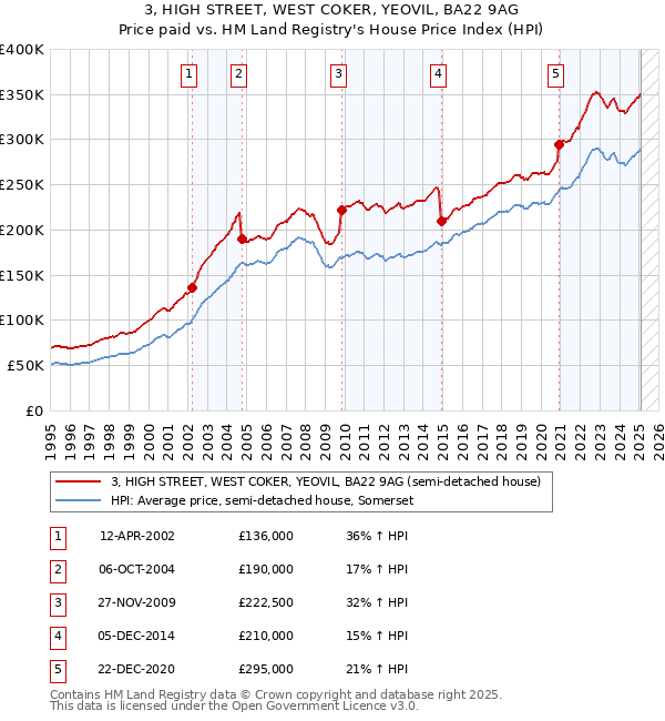 3, HIGH STREET, WEST COKER, YEOVIL, BA22 9AG: Price paid vs HM Land Registry's House Price Index