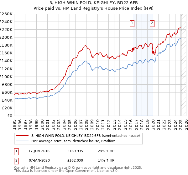 3, HIGH WHIN FOLD, KEIGHLEY, BD22 6FB: Price paid vs HM Land Registry's House Price Index