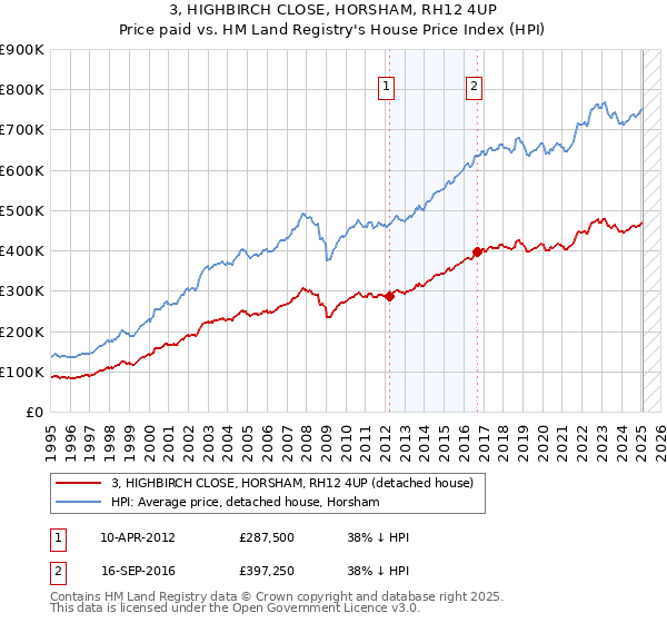 3, HIGHBIRCH CLOSE, HORSHAM, RH12 4UP: Price paid vs HM Land Registry's House Price Index