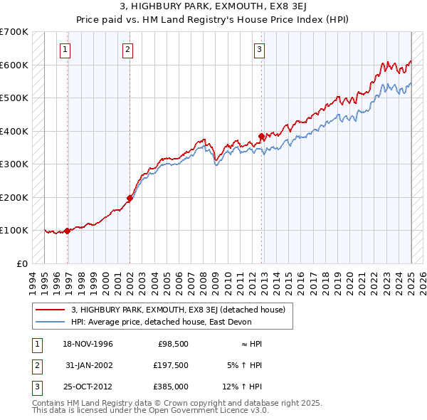 3, HIGHBURY PARK, EXMOUTH, EX8 3EJ: Price paid vs HM Land Registry's House Price Index