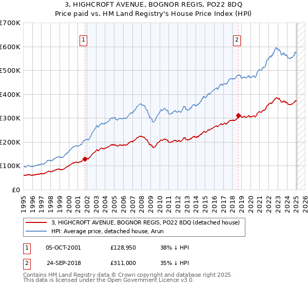 3, HIGHCROFT AVENUE, BOGNOR REGIS, PO22 8DQ: Price paid vs HM Land Registry's House Price Index