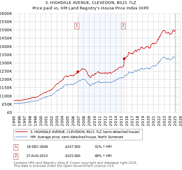 3, HIGHDALE AVENUE, CLEVEDON, BS21 7LZ: Price paid vs HM Land Registry's House Price Index