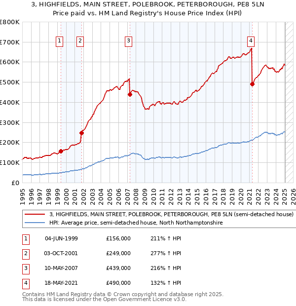 3, HIGHFIELDS, MAIN STREET, POLEBROOK, PETERBOROUGH, PE8 5LN: Price paid vs HM Land Registry's House Price Index
