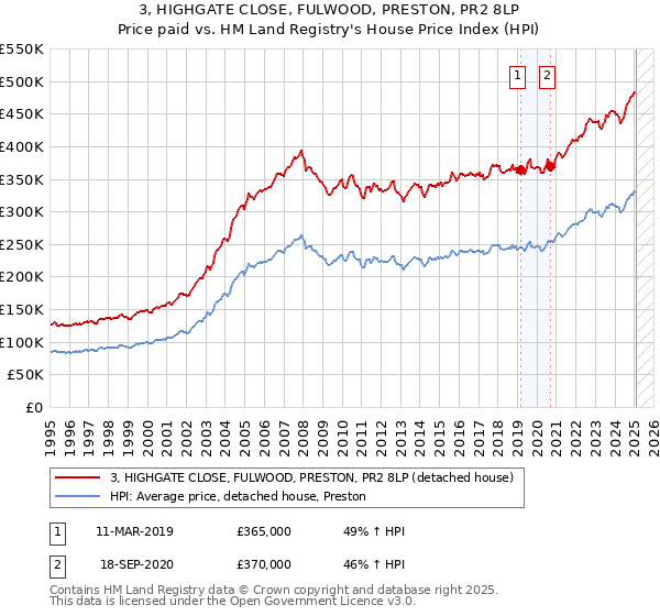 3, HIGHGATE CLOSE, FULWOOD, PRESTON, PR2 8LP: Price paid vs HM Land Registry's House Price Index