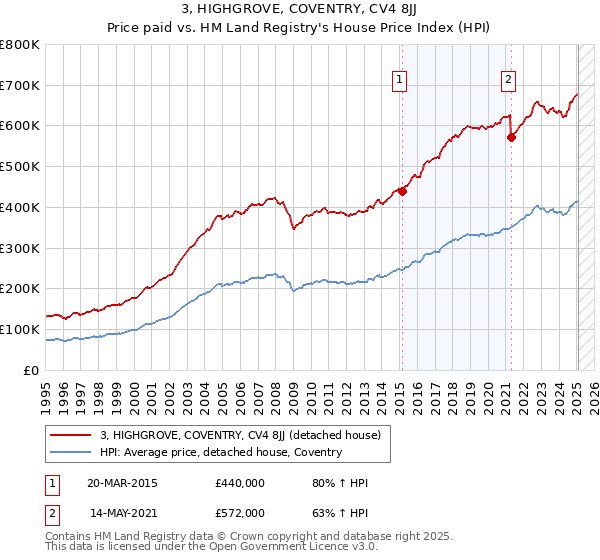 3, HIGHGROVE, COVENTRY, CV4 8JJ: Price paid vs HM Land Registry's House Price Index