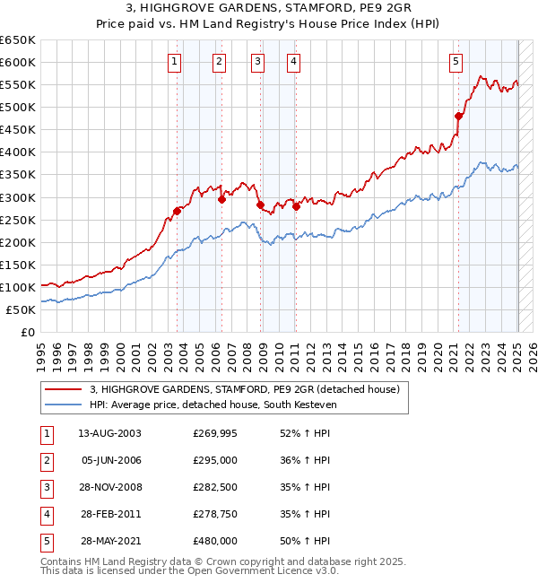 3, HIGHGROVE GARDENS, STAMFORD, PE9 2GR: Price paid vs HM Land Registry's House Price Index