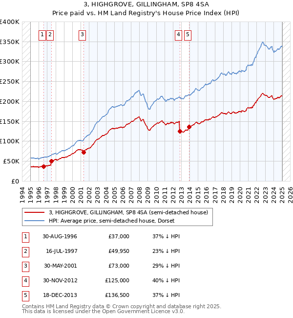 3, HIGHGROVE, GILLINGHAM, SP8 4SA: Price paid vs HM Land Registry's House Price Index