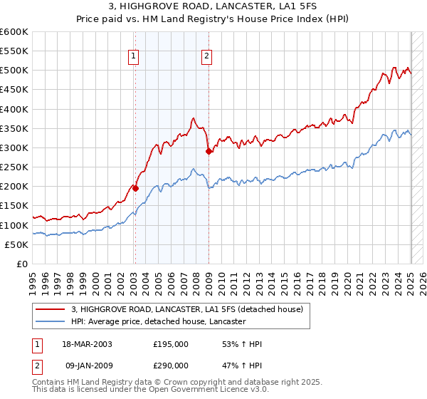 3, HIGHGROVE ROAD, LANCASTER, LA1 5FS: Price paid vs HM Land Registry's House Price Index