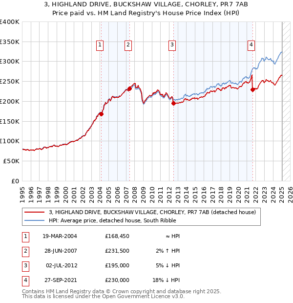 3, HIGHLAND DRIVE, BUCKSHAW VILLAGE, CHORLEY, PR7 7AB: Price paid vs HM Land Registry's House Price Index