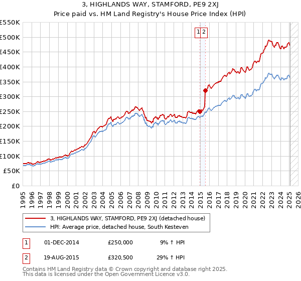 3, HIGHLANDS WAY, STAMFORD, PE9 2XJ: Price paid vs HM Land Registry's House Price Index