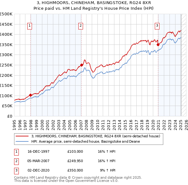 3, HIGHMOORS, CHINEHAM, BASINGSTOKE, RG24 8XR: Price paid vs HM Land Registry's House Price Index