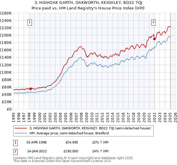 3, HIGHOAK GARTH, OAKWORTH, KEIGHLEY, BD22 7QJ: Price paid vs HM Land Registry's House Price Index