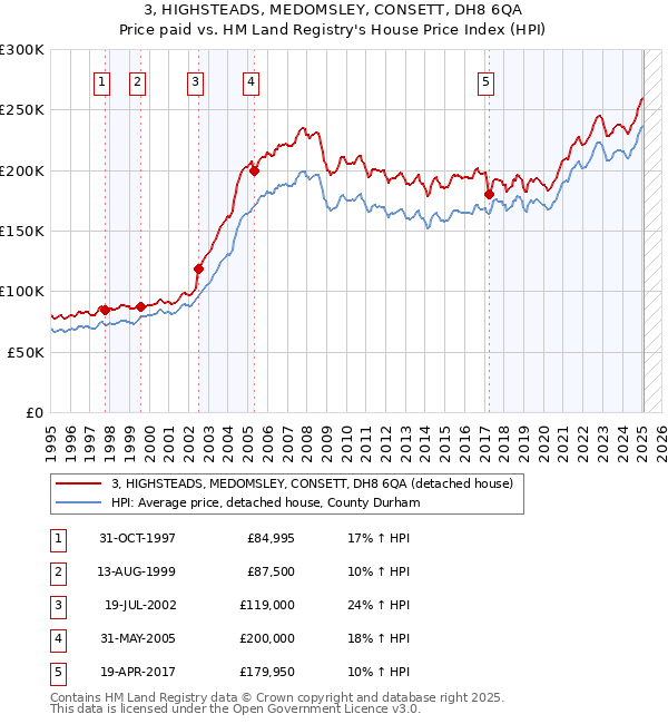 3, HIGHSTEADS, MEDOMSLEY, CONSETT, DH8 6QA: Price paid vs HM Land Registry's House Price Index