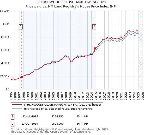 3, HIGHWOODS CLOSE, MARLOW, SL7 3PG: Price paid vs HM Land Registry's House Price Index