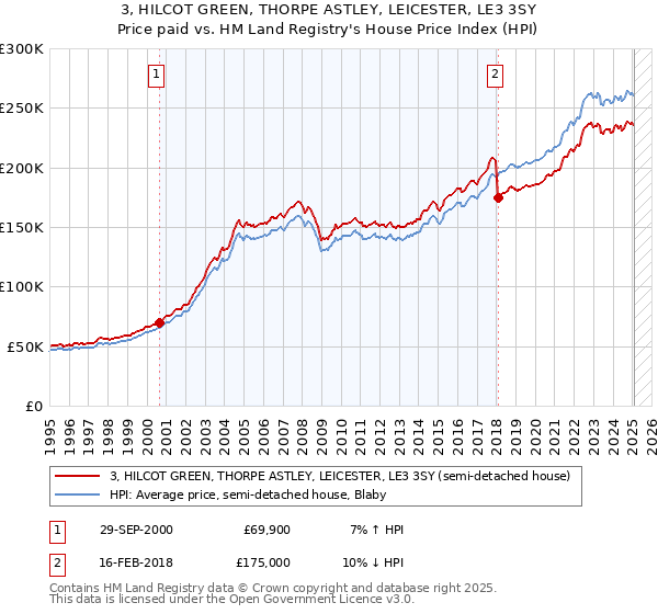 3, HILCOT GREEN, THORPE ASTLEY, LEICESTER, LE3 3SY: Price paid vs HM Land Registry's House Price Index