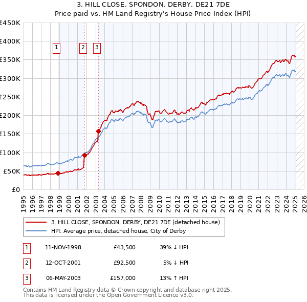 3, HILL CLOSE, SPONDON, DERBY, DE21 7DE: Price paid vs HM Land Registry's House Price Index
